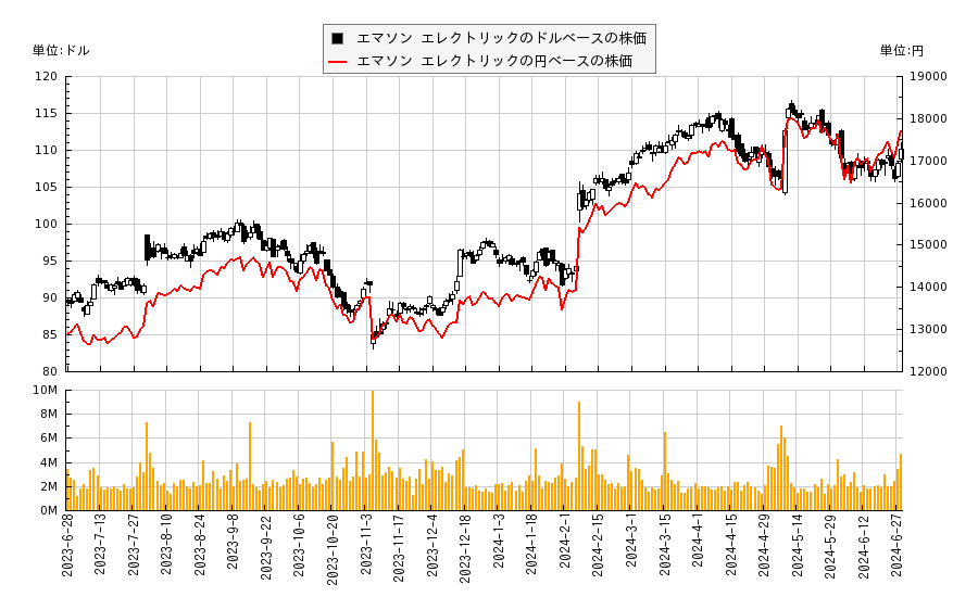 エマソン エレクトリック(EMR)の株価チャート（日本円ベース＆ドルベース）