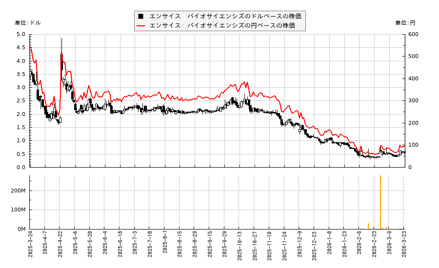 エンサイス バイオサイエンシズ(ENSC)の株価チャート(日本円ベース&ドルベース)