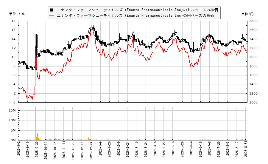 エナンタ・ファーマシューティカルズ (Enanta Pharmaceuticals Inc)(ENTA)の株価チャート(日本円ベース&ドルベース)