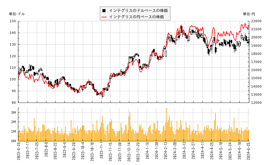 インテグリス(ENTG)の株価チャート（日本円ベース＆ドルベース）