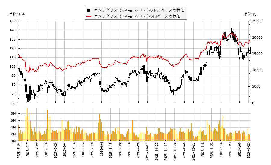 エンテグリス (Entegris Inc)(ENTG)の株価チャート（日本円ベース＆ドルベース）