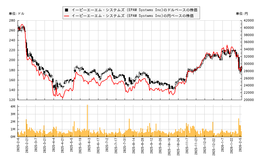 イーピーエーエム・システムズ (EPAM Systems Inc)(EPAM)の株価チャート（日本円ベース＆ドルベース）