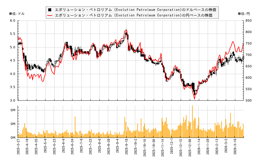 エボリューション・ペトロリアム (Evolution Petroleum Corporation)(EPM)の株価チャート（日本円ベース＆ドルベース）