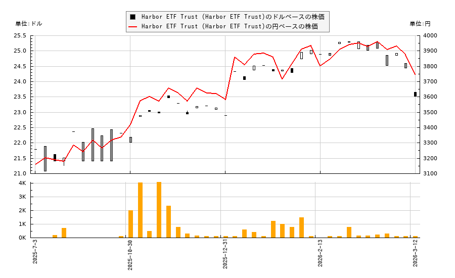 Harbor ETF Trust (Harbor ETF Trust)(EPMB)の株価チャート(日本円ベース&ドルベース)
