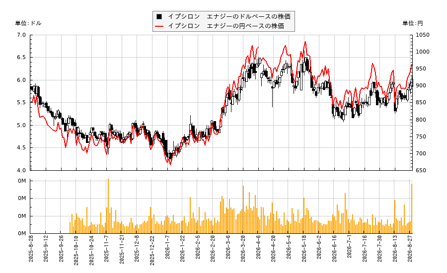 イプシロン エナジー(EPSN)の株価チャート(日本円ベース&ドルベース)
