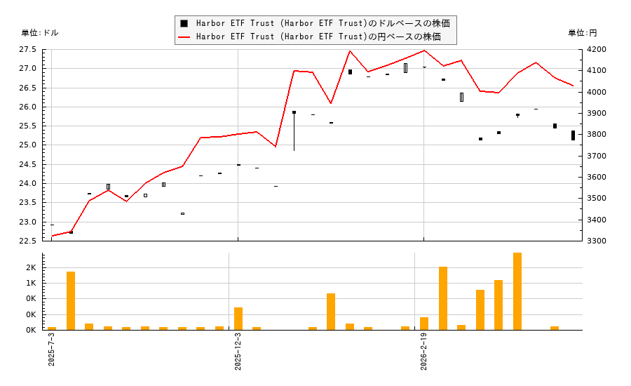 Harbor ETF Trust (Harbor ETF Trust)(EPSV)の株価チャート（日本円ベース＆ドルベース）