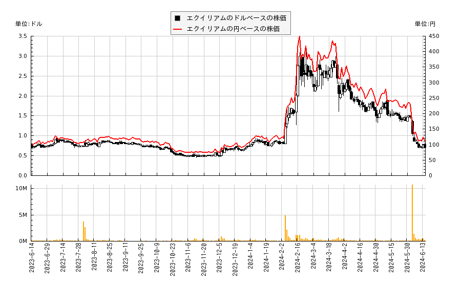 エクイリアム(EQ)の株価チャート（日本円ベース＆ドルベース）