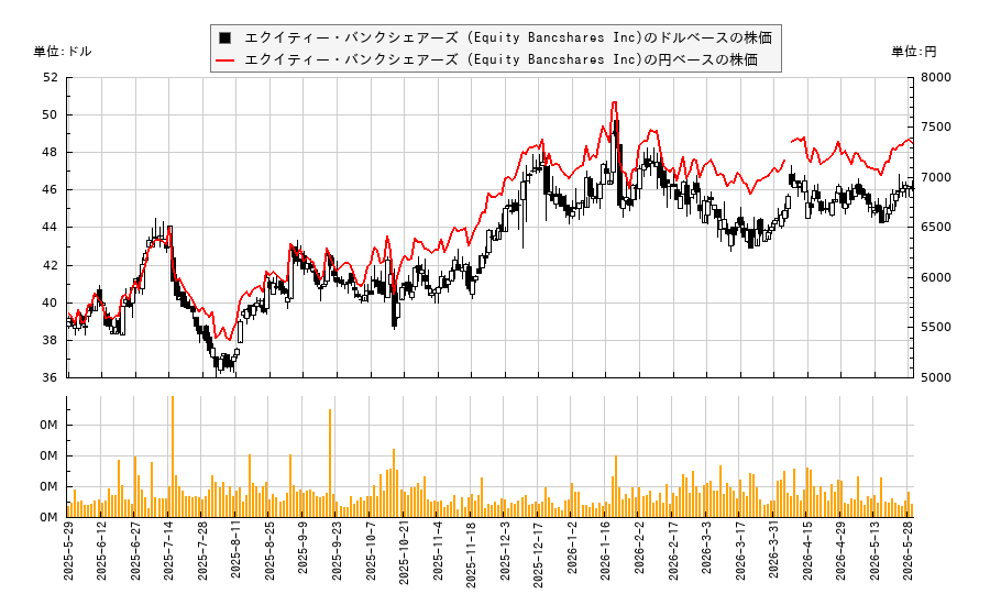 エクイティー・バンクシェアーズ (Equity Bancshares Inc)(EQBK)の株価チャート（日本円ベース＆ドルベース）