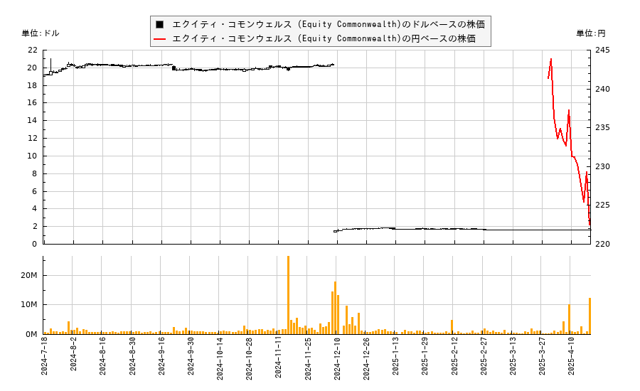 エクイティ・コモンウェルス (Equity Commonwealth)(EQC)の株価チャート（日本円ベース＆ドルベース）