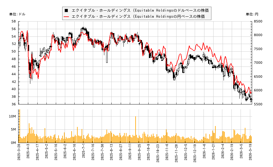 エクイタブル・ホールディングス (Equitable Holdings(EQH)の株価チャート（日本円ベース＆ドルベース）