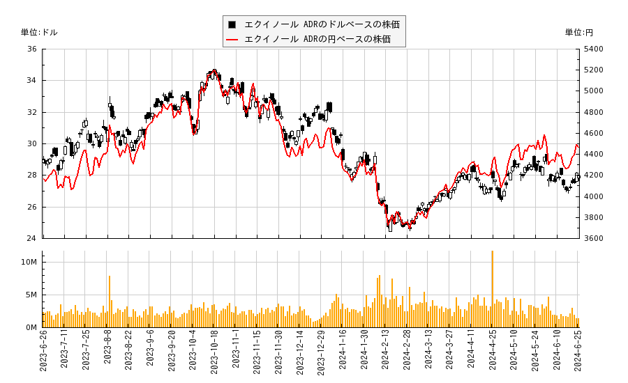 エクイノール ADR(EQNR)の株価チャート（日本円ベース＆ドルベース）