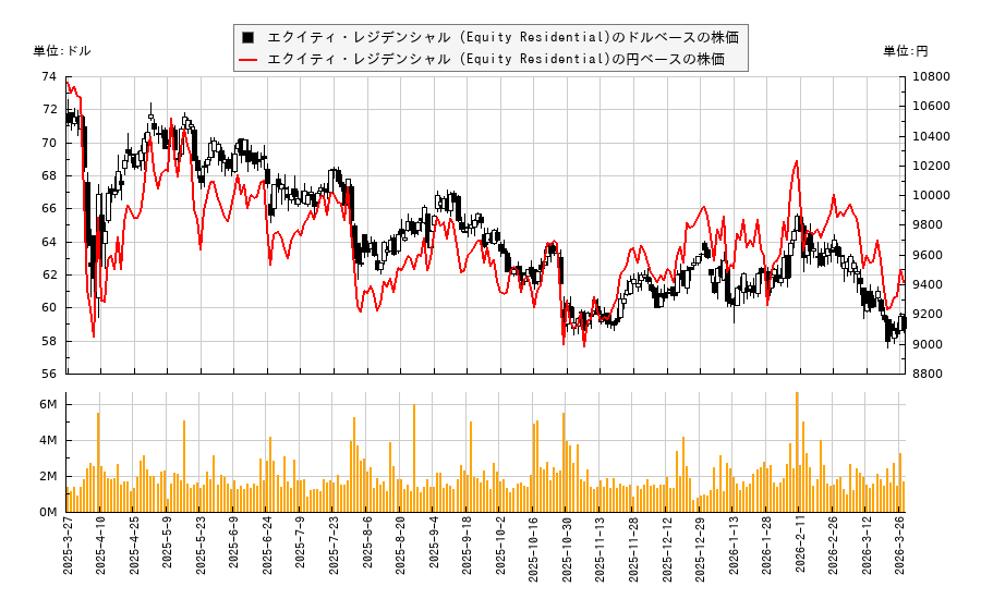エクイティ・レジデンシャル (Equity Residential)(EQR)の株価チャート（日本円ベース＆ドルベース）