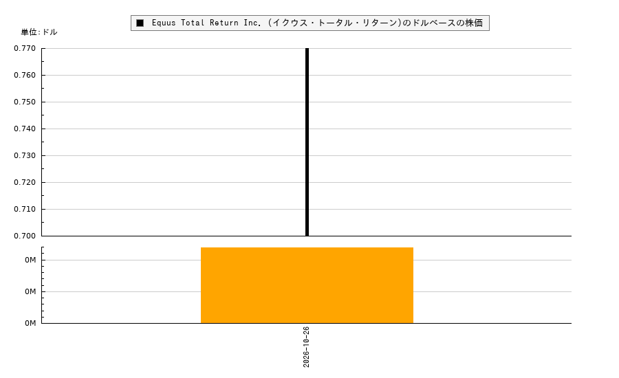 Equus Total Return Inc. (イクウス・トータル・リターン)(EQS)の株価チャート（日本円ベース＆ドルベース）