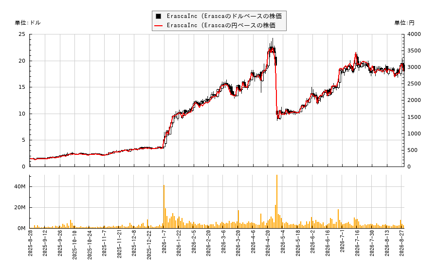 ErascaInc (Erasca(ERAS)の株価チャート(日本円ベース&ドルベース)