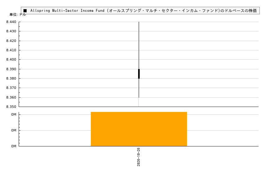 Allspring Multi-Sector Income Fund (オールスプリング・マルチ・セクター・インカム・ファンド)(ERC)の株価チャート（日本円ベース＆ドルベース）