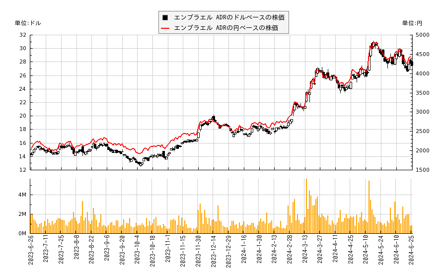 エンブラエル ADR(ERJ)の株価チャート（日本円ベース＆ドルベース）
