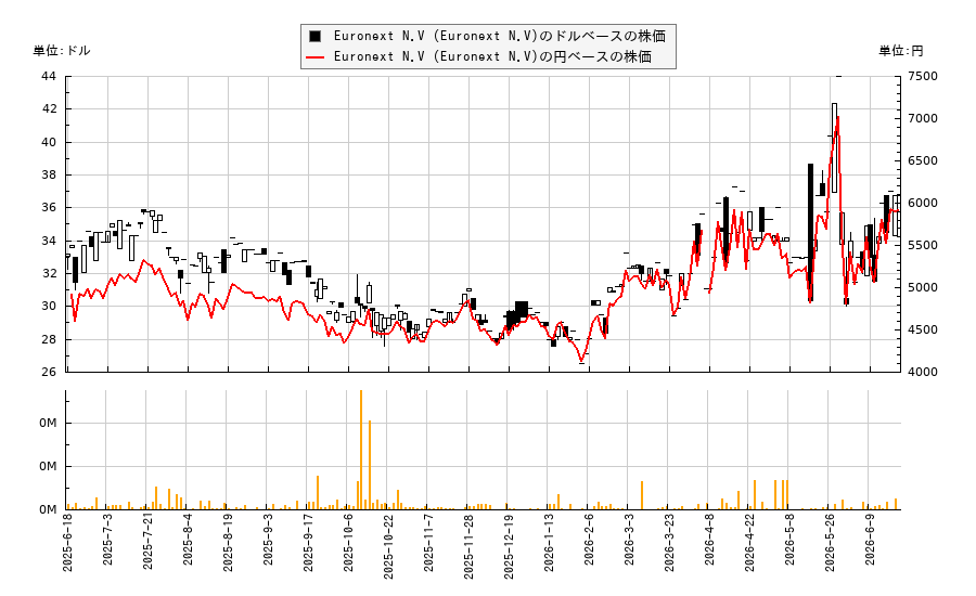 Euronext N.V (Euronext N.V)(ERNXY)の株価チャート（日本円ベース＆ドルベース）
