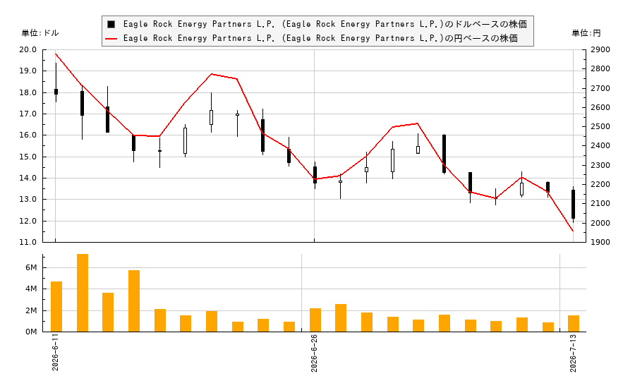 Eagle Rock Energy Partners L.P. (Eagle Rock Energy Partners L.P.)(EROC)の株価チャート(日本円ベース&ドルベース)