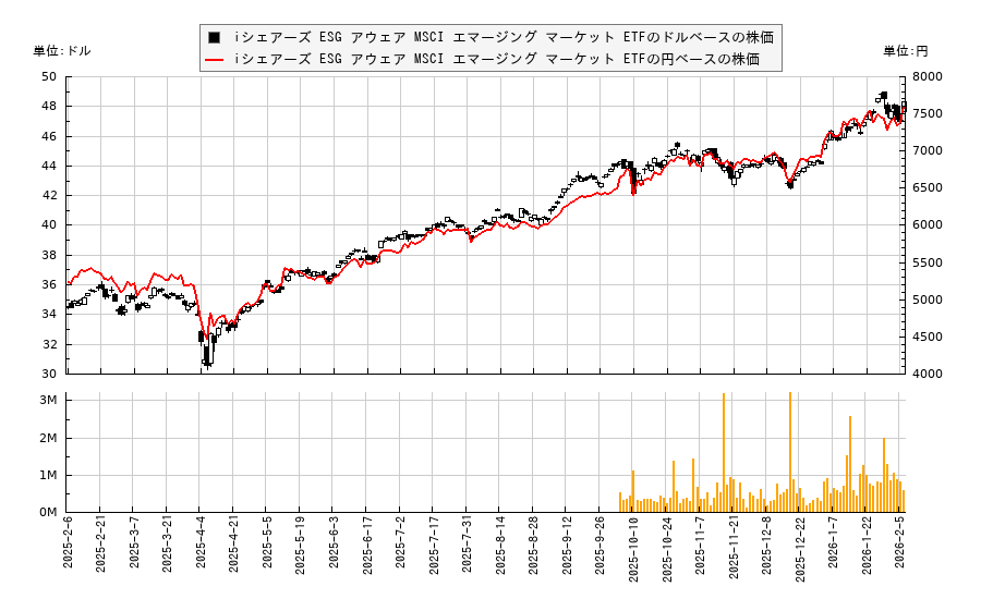 iシェアーズ ESG アウェア MSCI エマージング マーケット ETF(ESGE)の株価チャート（日本円ベース＆ドルベース）