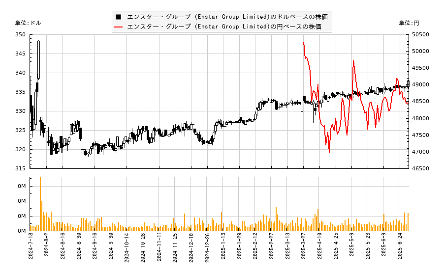エンスター・グループ (Enstar Group Limited)(ESGR)の株価チャート（日本円ベース＆ドルベース）