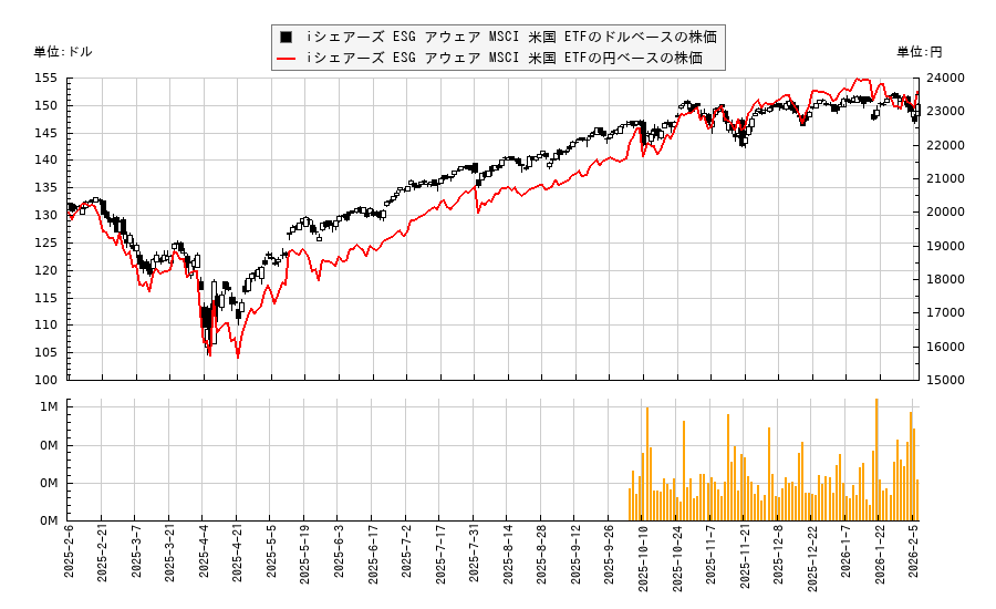 iシェアーズ ESG アウェア MSCI 米国 ETF(ESGU)の株価チャート（日本円ベース＆ドルベース）