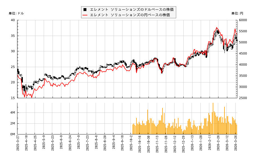 エレメント ソリューションズ(ESI)の株価チャート(日本円ベース&ドルベース)