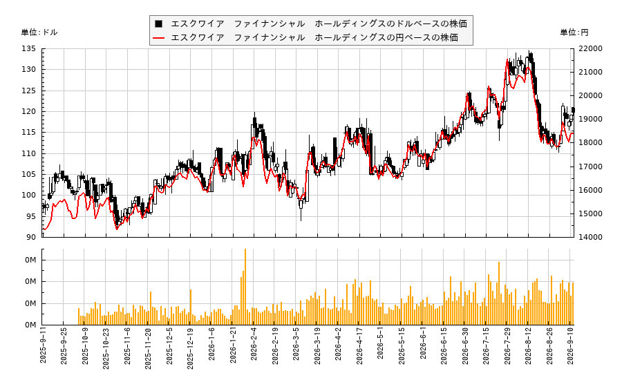 エスクワイア ファイナンシャル ホールディングス(ESQ)の株価チャート(日本円ベース&ドルベース)
