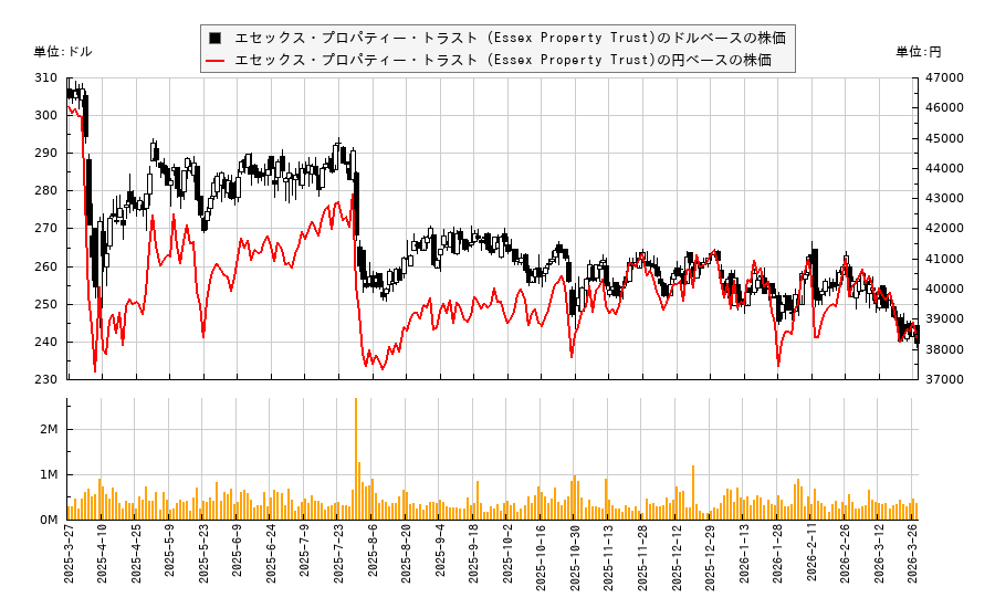 エセックス・プロパティー・トラスト (Essex Property Trust)(ESS)の株価チャート（日本円ベース＆ドルベース）