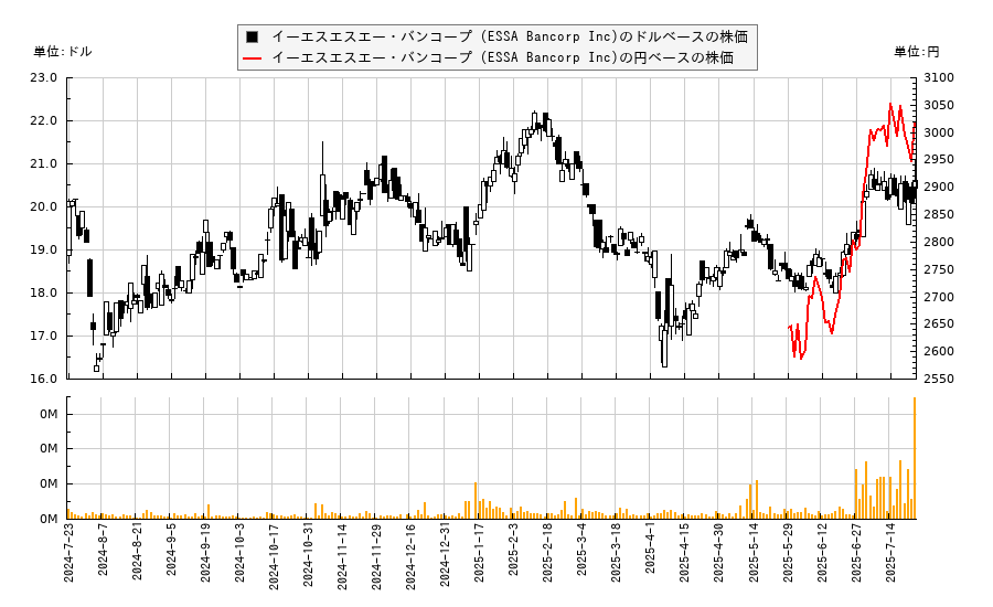 イーエスエスエー・バンコープ (ESSA Bancorp Inc)(ESSA)の株価チャート(日本円ベース&ドルベース)
