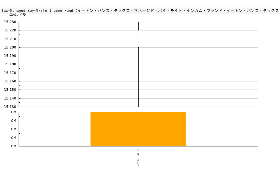 Eaton Vance Tax-Managed Buy-Write Income Fund Eaton Vance Tax-Managed Buy-Write Income Fund (イートン・バンス・タックス・マネージド・バイ・ライト・インカム・ファンド・イートン・バンス・タックス・マネージド・バイ・ライト・インカム・ファンド)(ETB)の株価チャート（日本円ベース＆ドルベース）