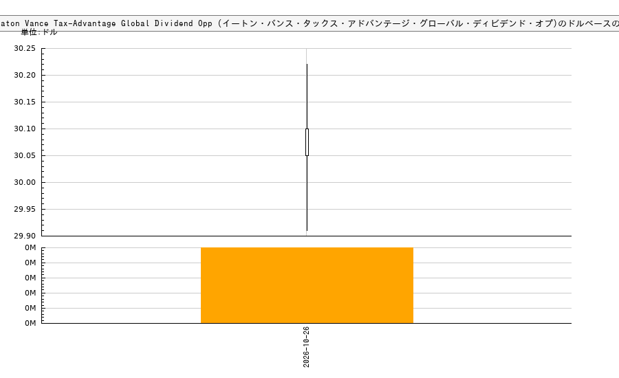 Eaton Vance Tax-Advantage Global Dividend Opp (イートン・バンス・タックス・アドバンテージ・グローバル・ディビデンド・オプ)(ETO)の株価チャート(日本円ベース&ドルベース)