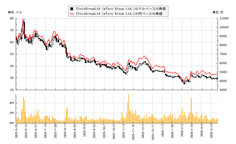 EtoroGroupLtd (eToro Group Ltd.)(ETOR)の株価チャート（日本円ベース＆ドルベース）