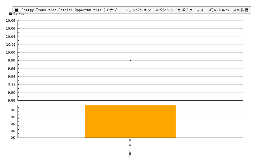 Energy Transition Special Opportunities (エナジー・トランジション・スペシャル・オポチュニティーズ)(ETSS)の株価チャート（日本円ベース＆ドルベース）
