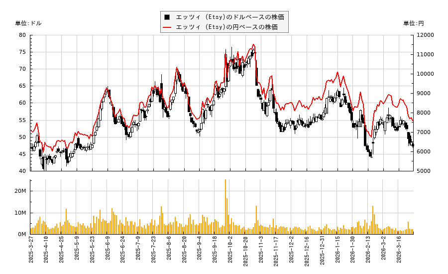 エッツィ (Etsy)(ETSY)の株価チャート（日本円ベース＆ドルベース）