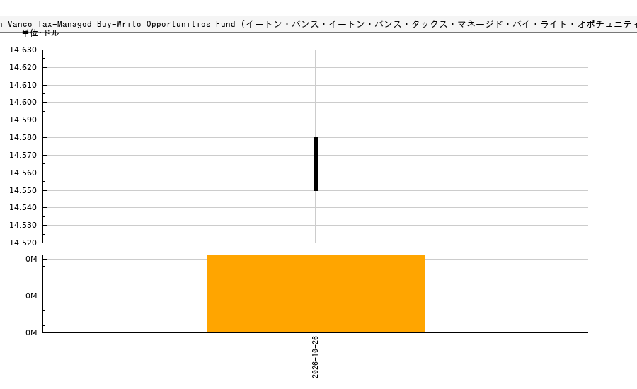 Eaton Vance Corporation Eaton Vance Tax-Managed Buy-Write Opportunities Fund (イートン・バンス・イートン・バンス・タックス・マネージド・バイ・ライト・オポチュニティーズ・ファンド)(ETV)の株価チャート（日本円ベース＆ドルベース）