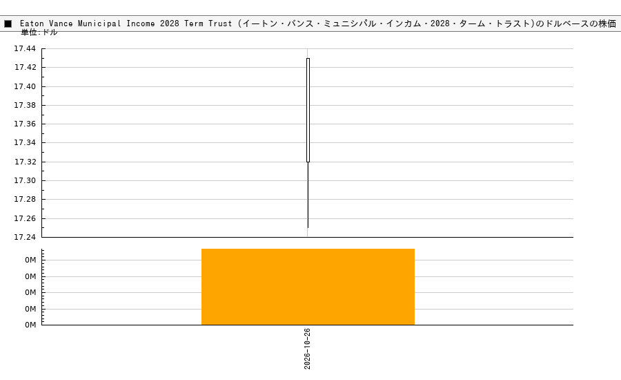 Eaton Vance Municipal Income 2028 Term Trust (イートン・バンス・ミュニシパル・インカム・2028・ターム・トラスト)(ETX)の株価チャート(日本円ベース&ドルベース)