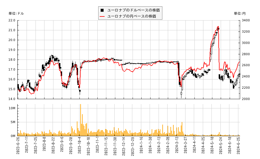 ユーロナブ(EURN)の株価チャート（日本円ベース＆ドルベース）