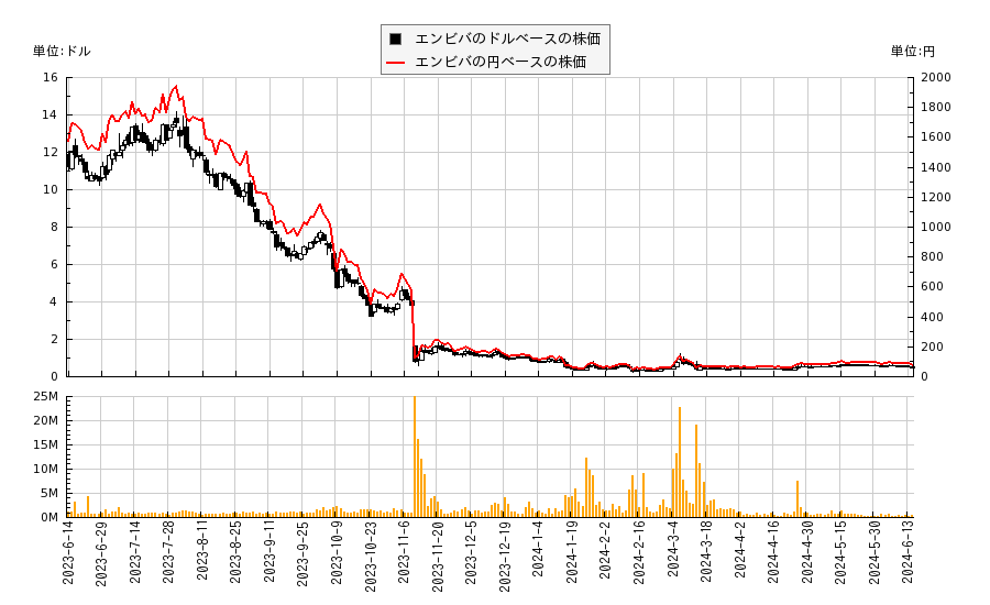 エンビバ(EVA)の株価チャート（日本円ベース＆ドルベース）