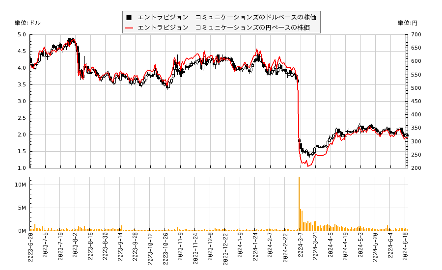 エントラビジョン　コミュニケーションズ(EVC)の株価チャート（日本円ベース＆ドルベース）