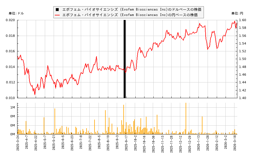 エボフェム・バイオサイエンシズ (Evofem Biosciences Inc)(EVFM)の株価チャート（日本円ベース＆ドルベース）