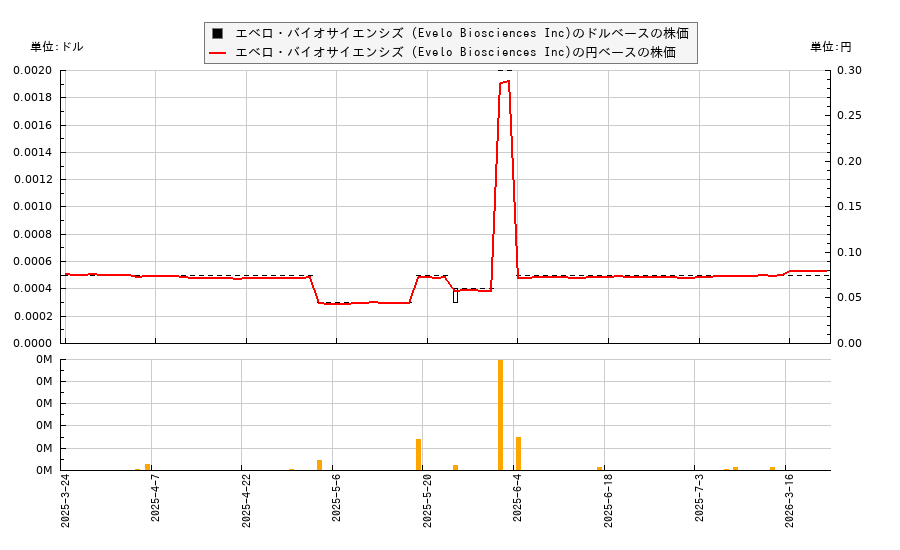 エベロ・バイオサイエンシズ (Evelo Biosciences Inc)(EVLO)の株価チャート（日本円ベース＆ドルベース）