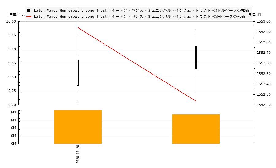 Eaton Vance Municipal Income Trust (イートン・バンス・ミュニシパル・インカム・トラスト)(EVN)の株価チャート（日本円ベース＆ドルベース）
