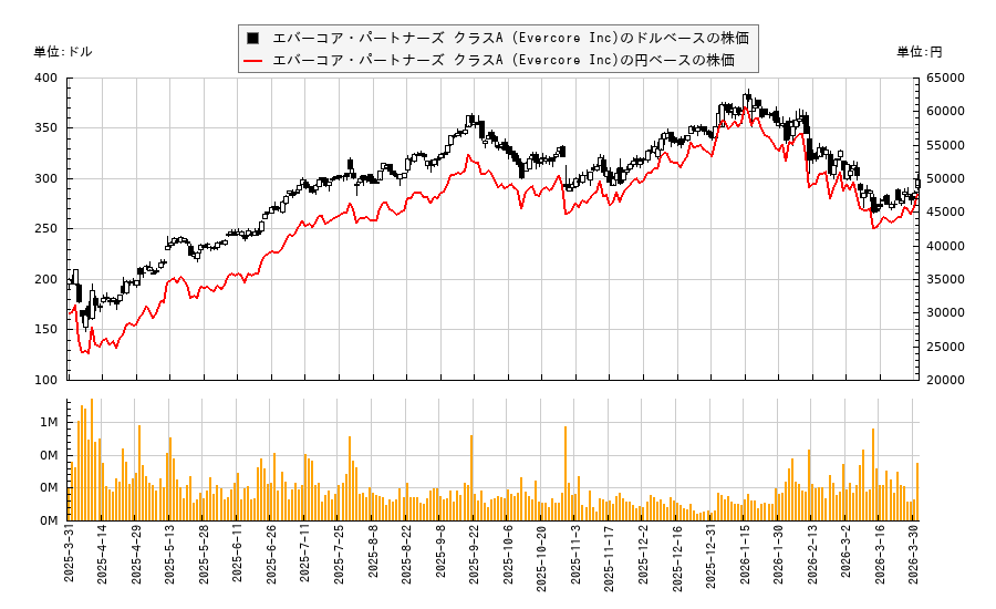 エバーコア・パートナーズ クラスA (Evercore Inc)(EVR)の株価チャート(日本円ベース&ドルベース)