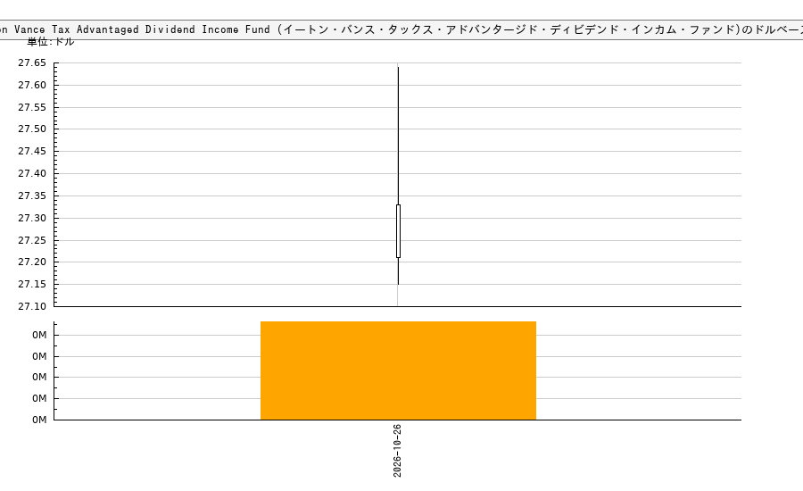 Eaton Vance Tax Advantaged Dividend Income Fund (イートン・バンス・タックス・アドバンタージド・ディビデンド・インカム・ファンド)(EVT)の株価チャート(日本円ベース&ドルベース)
