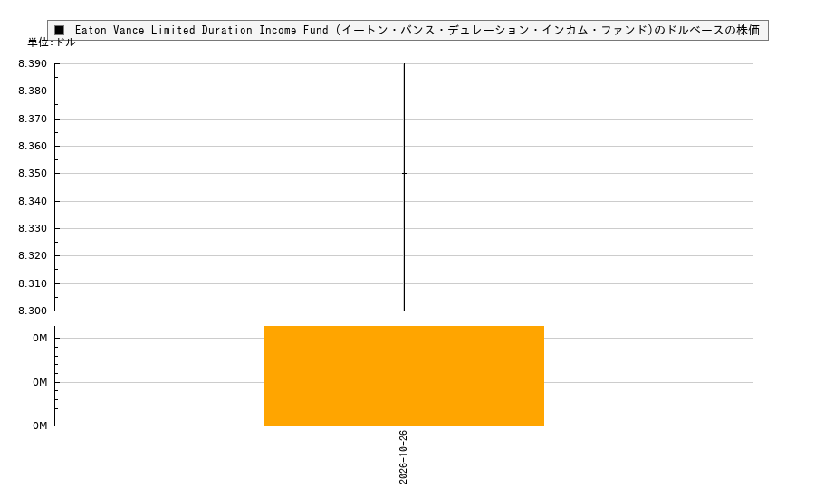 Eaton Vance Limited Duration Income Fund (イートン・バンス・デュレーション・インカム・ファンド)(EVV)の株価チャート(日本円ベース&ドルベース)