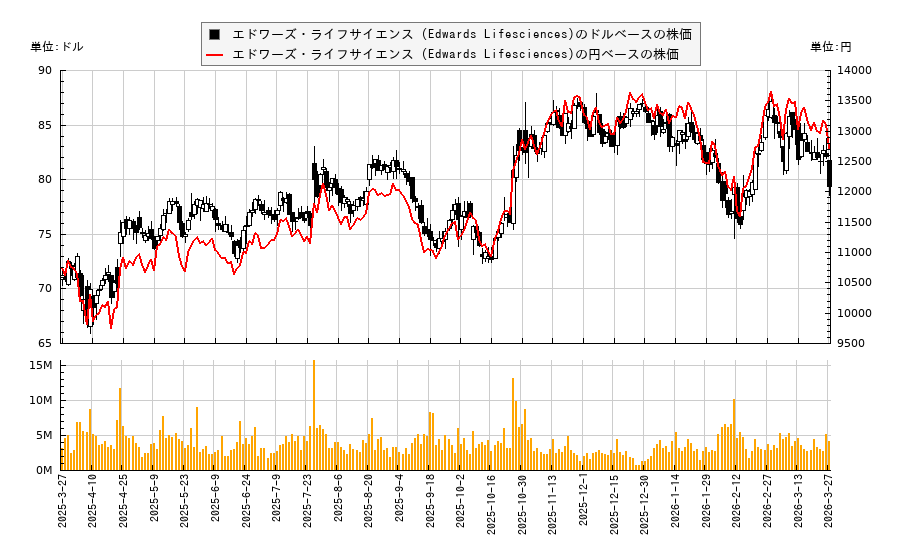 エドワーズ・ライフサイエンス (Edwards Lifesciences)(EW)の株価チャート（日本円ベース＆ドルベース）