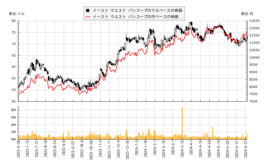 イースト ウエスト バンコープ(EWBC)の株価チャート（日本円ベース＆ドルベース）