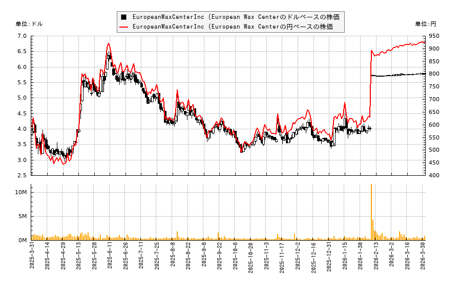 EuropeanWaxCenterInc (European Wax Center(EWCZ)の株価チャート(日本円ベース&ドルベース)