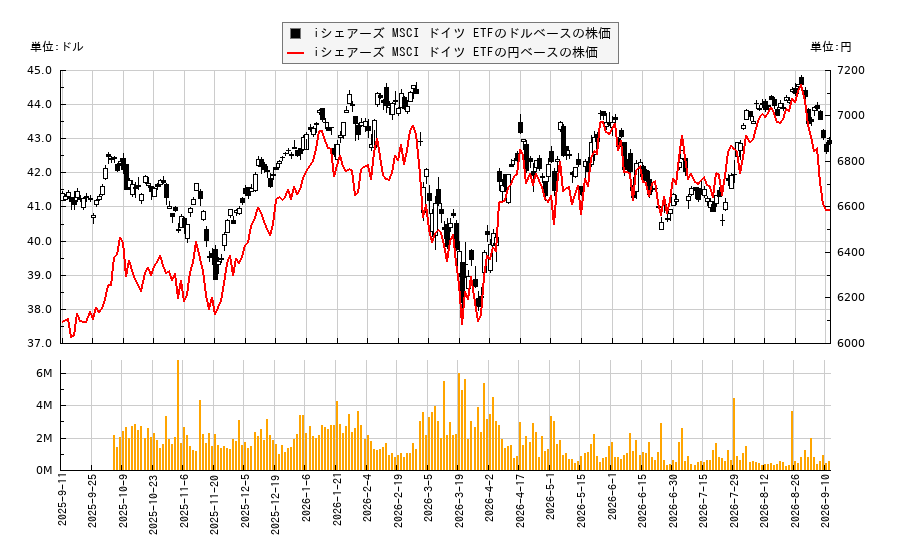 iシェアーズ MSCI ドイツ ETF(EWG)の株価チャート（日本円ベース＆ドルベース）