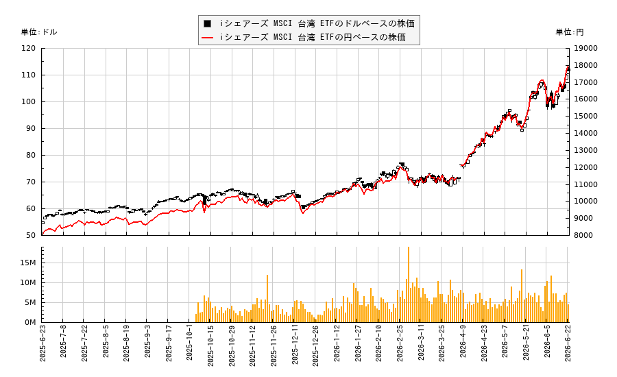 iシェアーズ MSCI 台湾 ETF(EWT)の株価チャート（日本円ベース＆ドルベース）